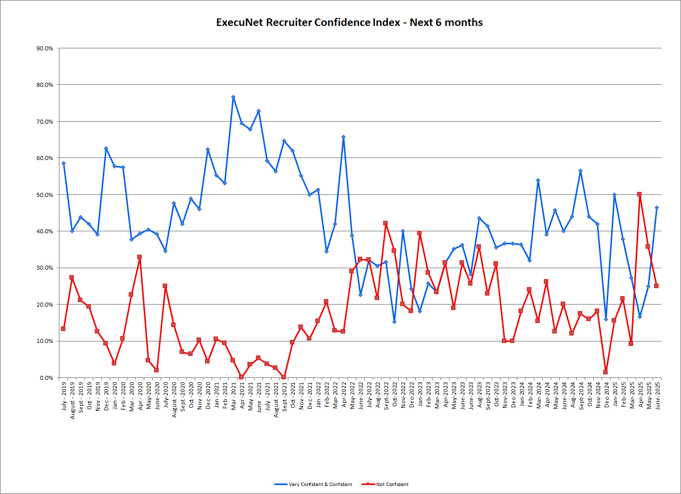ExecuNet Recruiter Confidence Index - Next 6 Months